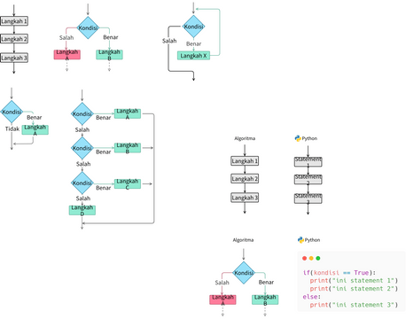Flowchart Elemen Algoritma | Visual Paradigm User-Contributed Diagrams ...